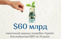 Україна потребує щорічно $60 млрд інвестицій, щоб подвоїти ВВП за 10 років
