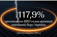 Валовий зовнішній борг України склав 117,9 % прогнозного ВВП