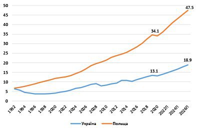 Графік 1. ВВП за ПКС на 1 особу, тис дол. США