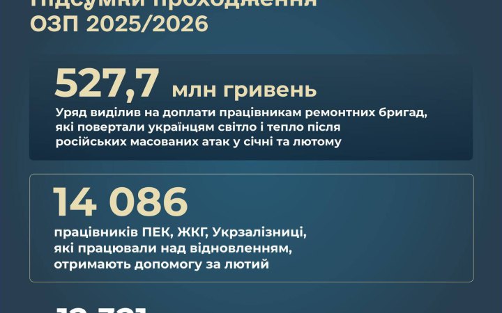 Шмигаль: під час опалювального сезону РФ пошкодила більше 9 ГВт генераційних потужностей ТЕС, ТЕЦ та ГЕС