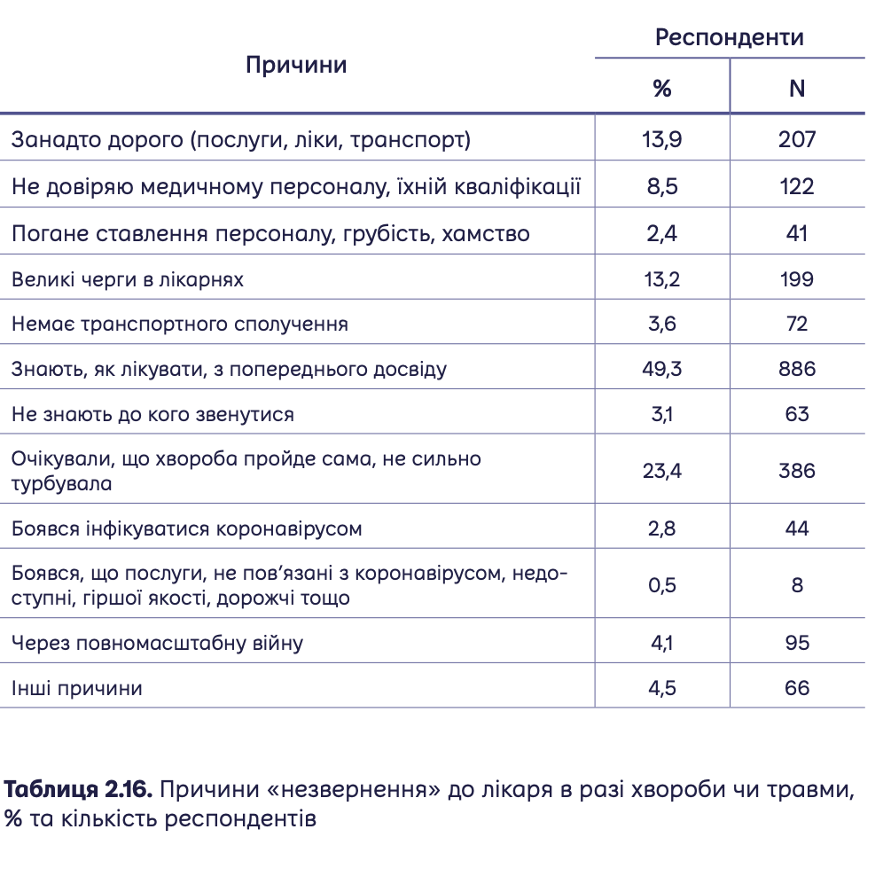 Індекс здоров'я: чому українці відмовлялися від лікування