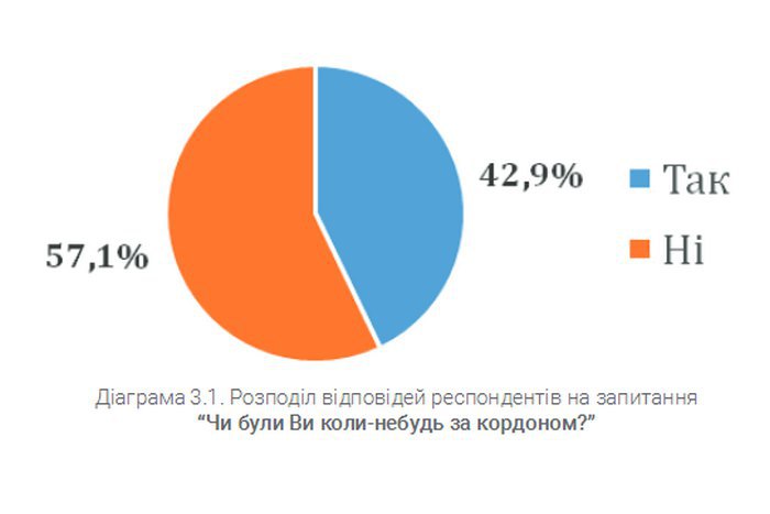 Больше 70% украинцев заявили, что, несмотря на безвиз, не планируют ехать в Европу, - опрос