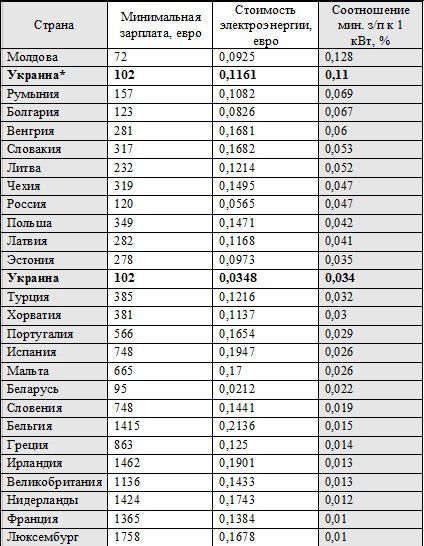 Таблица стоимости электроэнергии