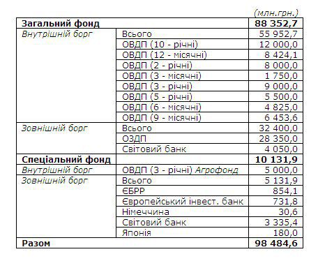 Долговые инструменты для финансирования госбюджета-2012