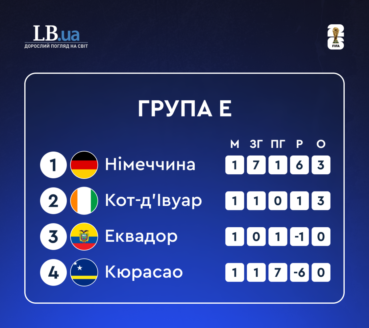 Турнірне становище в групі Е після першого туру, ЧС-2026
