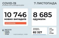 За сутки в Украине зафиксировали 10 746 новых случаев ковида