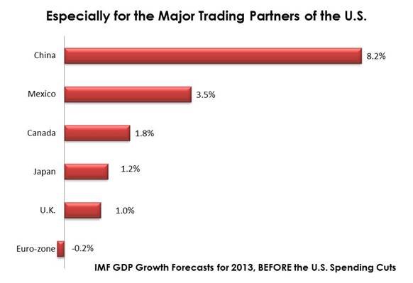 Особенно замедление роста экономики США ударит по их главным торговым партнерам. Прогноз роста ВВП от МВФ в разных странах на
2013 год без учета сокращений в США