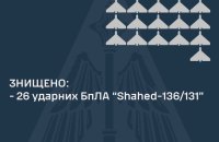 ППО вночі збила 26 із 33 "шахедів", що летіли на Київську область 