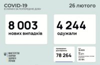 За сутки в Украине зафиксировали 8 003 новых случая ковида
