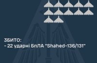 Росія вночі атакувала 27 безпілотниками. ППО збила 22 "шахеди" в п'яти областях