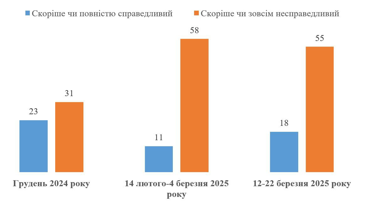 Як Ви відчуваєте, при президенті США Трампі Україна може розраховувати на…?