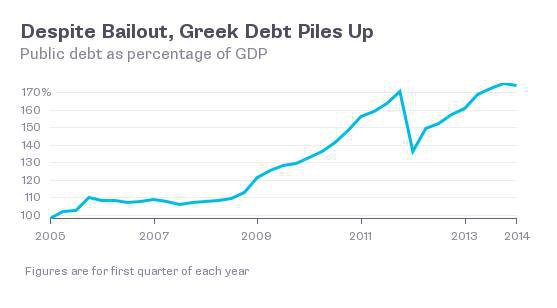 Незважаючи на допомогу, борг зростає (співвідношення державного боргу до ВВП Греції; джерело: Bloomberg). 