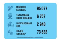В Україні за 11-18 листопада зафіксували понад 6 000 випадків коронавірусу