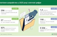 НБУ назвав найпоширеніші методи викрадення банківських даних в Україні