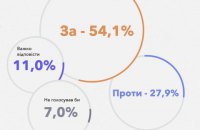 54% українців готові проголосувати за вступ до НАТО на референдумі, – дослідження