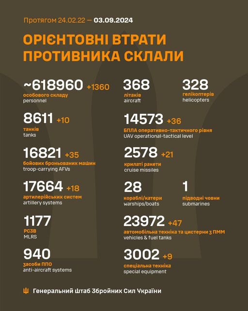 Втрати російських військ