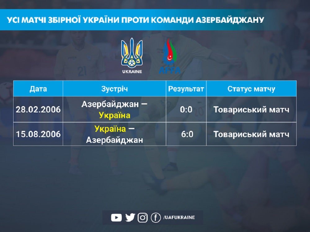 Історія зустрічей України й Азербайджану