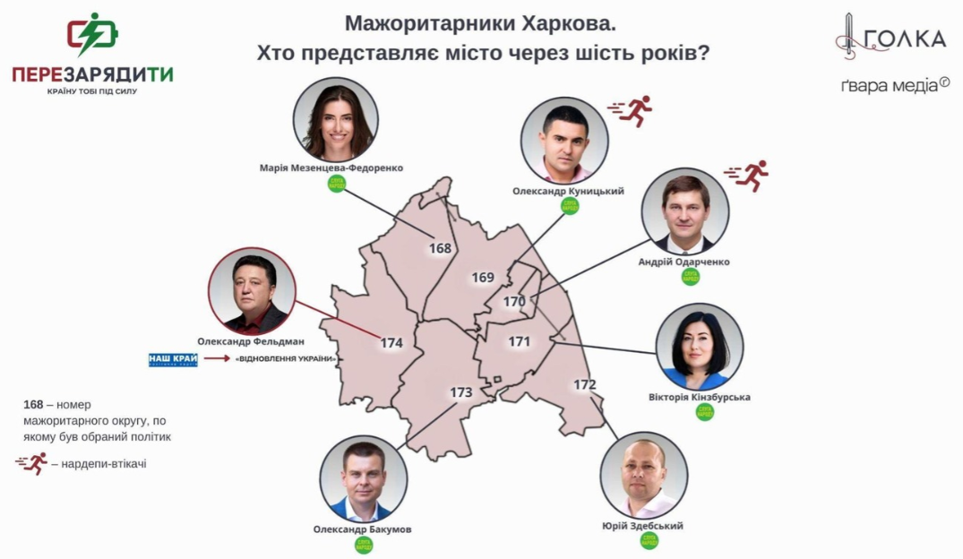 Мажоритарники від Харкова