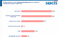 Большинство украинцев возлагают ответственность за социально-экономическую ситуацию в стране на правительство и президента