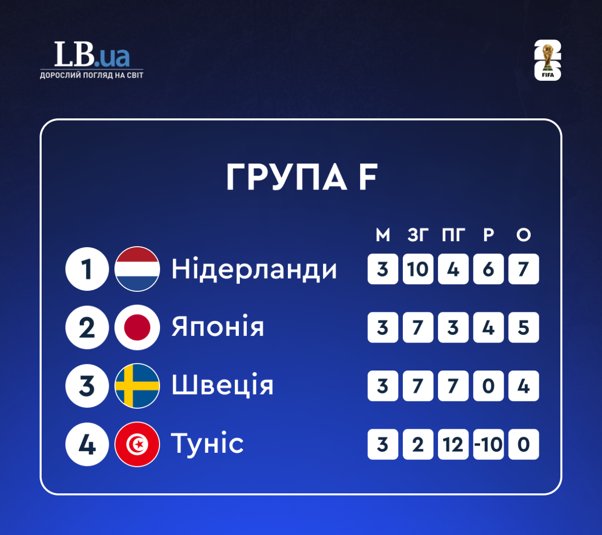 Cтановище в квартеті F після групового етапу ЧС-2026