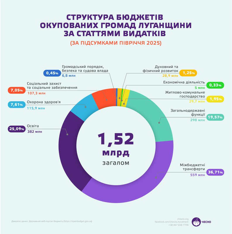 Структура бюджетів окупованих громад Луганщини