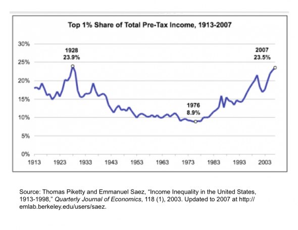 Доля 1% наиболее богатых американцев в совокупном доходе выросла с 8.9% в середине 70-х до 23.5% в середине 00-х.