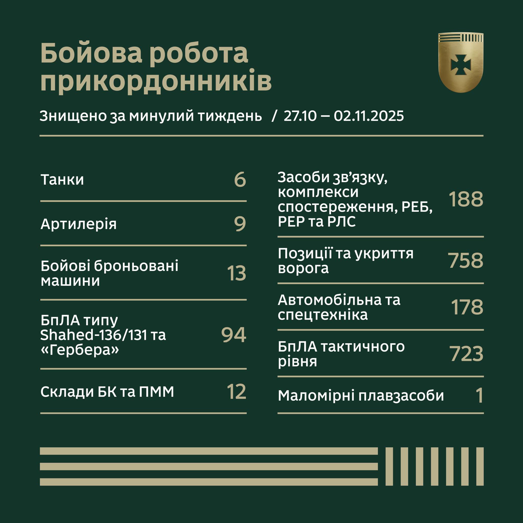 Бойова робота прикордонників за тиждень у цифрах