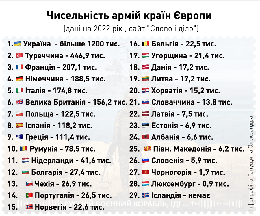 Інфографіка чисельності армій 