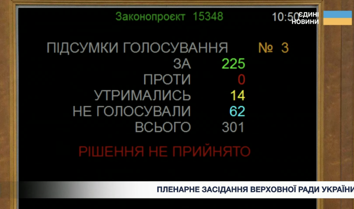 Одного голосу бракнуло за перший законопроєкт, аби ухвалити за основу