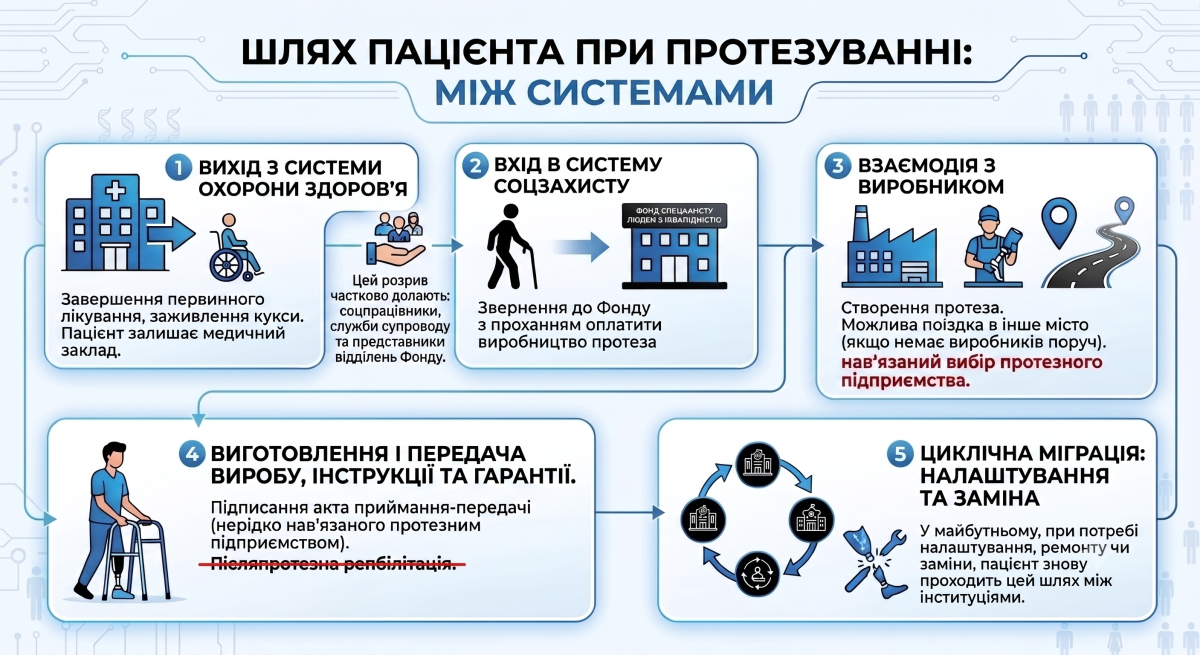 Шлях людини наразі, якщо їй потрібне протезування 