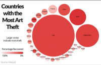 Украина на 8-м месте в списке стран, где похищают предметы искусства
