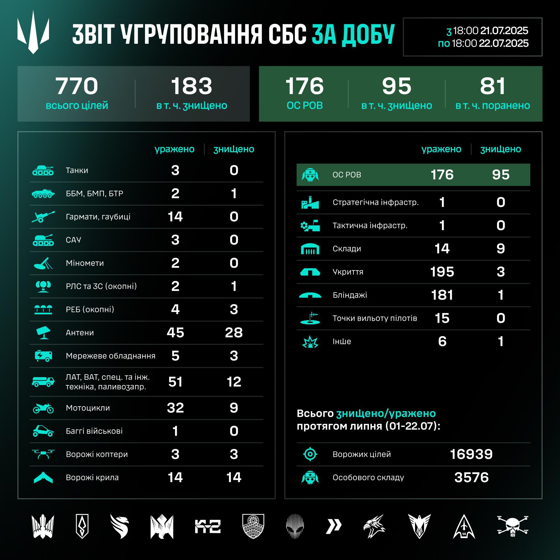 Робота угруповання Сил безпілотних систем за добу 21-22 липня.