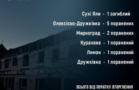 ​За добу росіяни вбили одного жителя Донеччини, ще 10 людей поранено