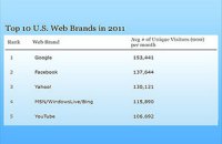 Список самых посещаемых сайтов 2011 года возглавили Google и Facebook