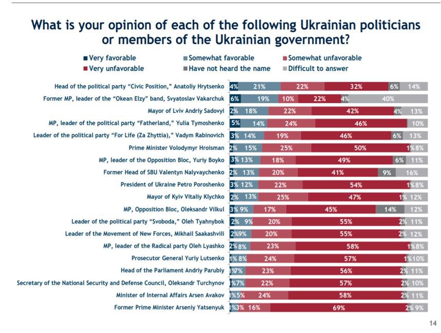 Отношение украинцев к политикам и членам правительства по состоянию на декабрь 2017 года
