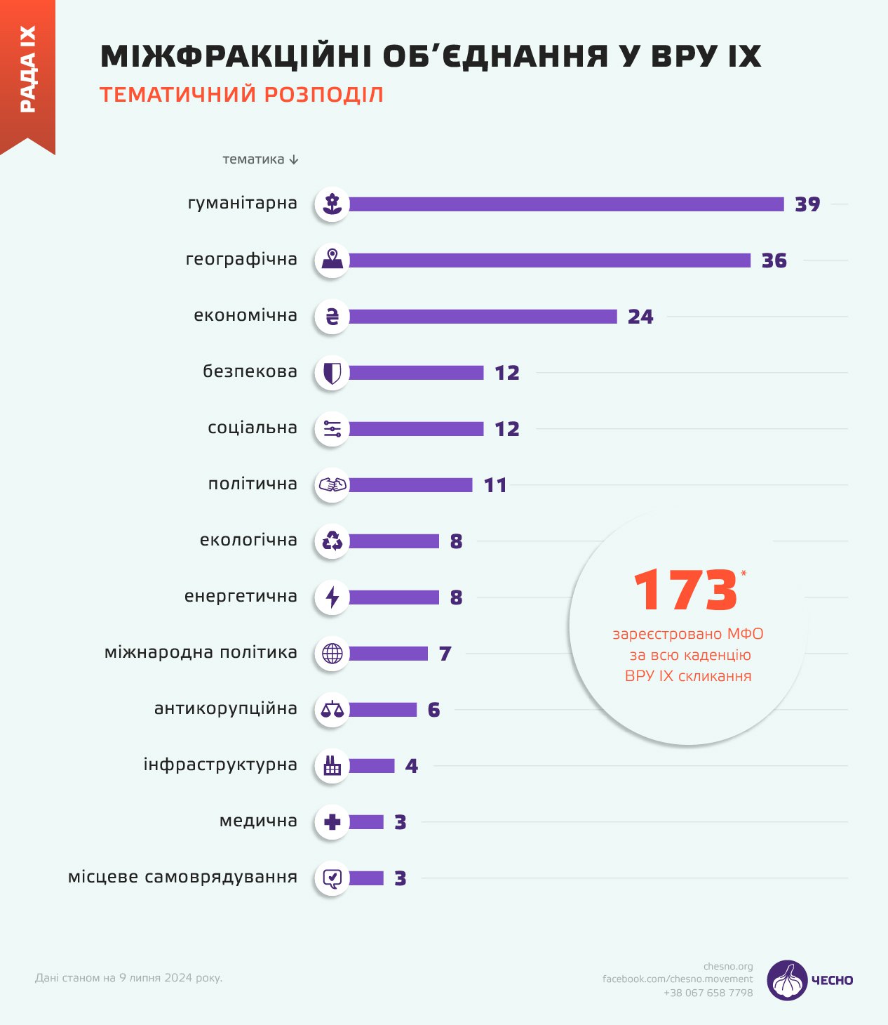 Тематика міжфракційних об'єднань