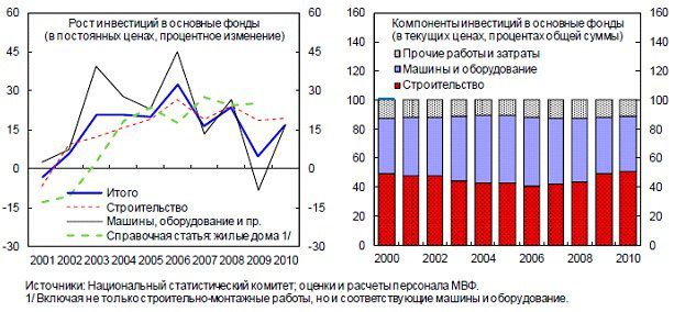 Доля строительства в общем объёме инвестиций увеличивалась во второй половине 00-х за счёт машин и оборудования. Источник графика
– отчёт МВФ «Беларусь: документ по отдельным вопросам», опубликованный в 2011 году.