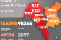 У Києві – ще 439 випадків ковіду, одужало 337 осіб