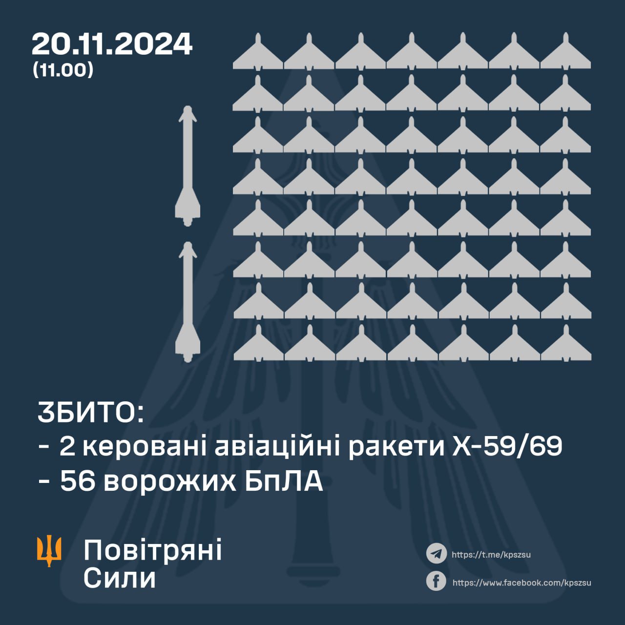 Уночі захисники збили понад 50 дронів 