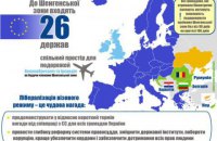 Позитивное решение по безвизовому режиму с ЕС для Украины будет принято в 2016, - посол Польши