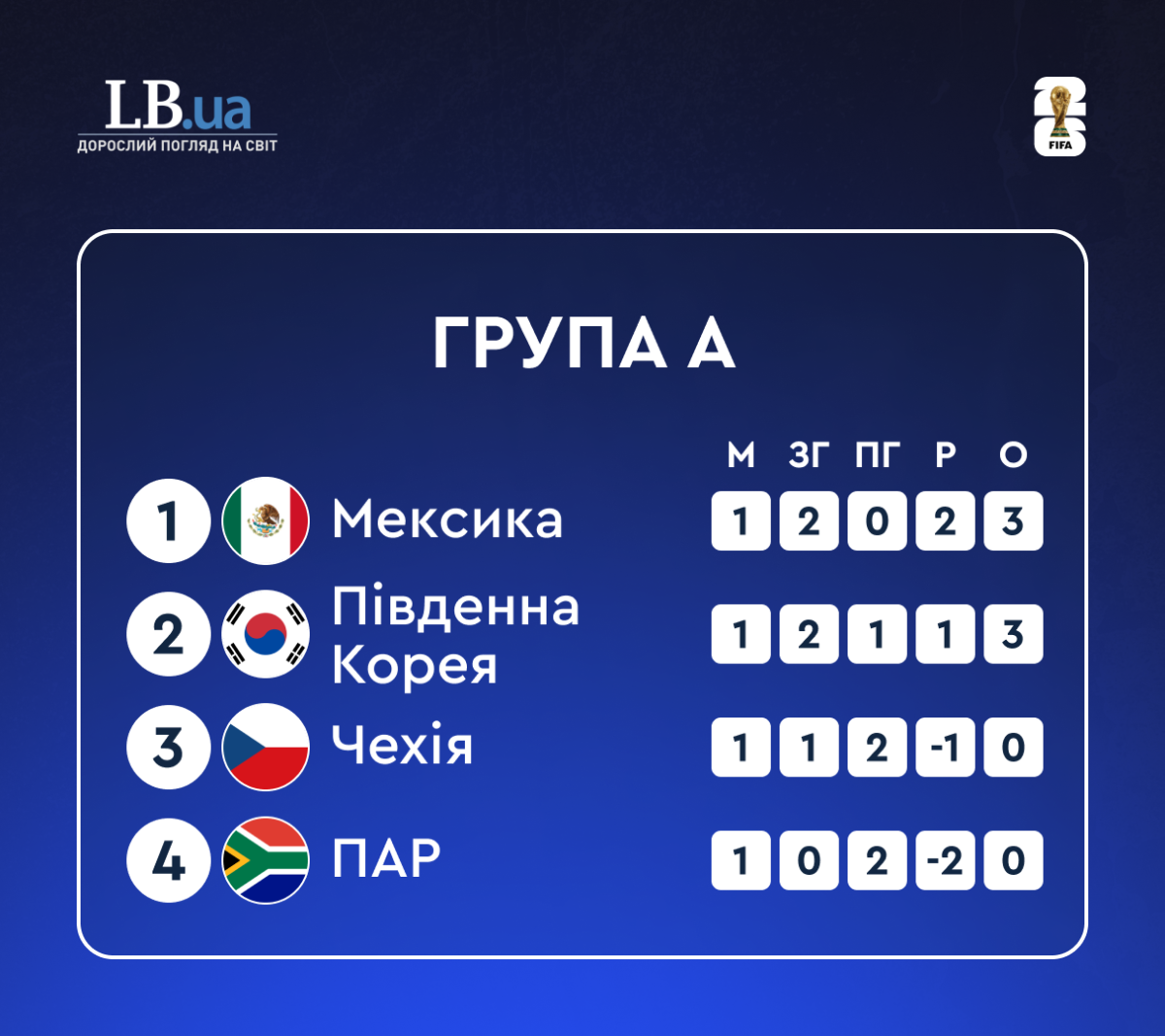 ЧС-2026, група А після першого туру