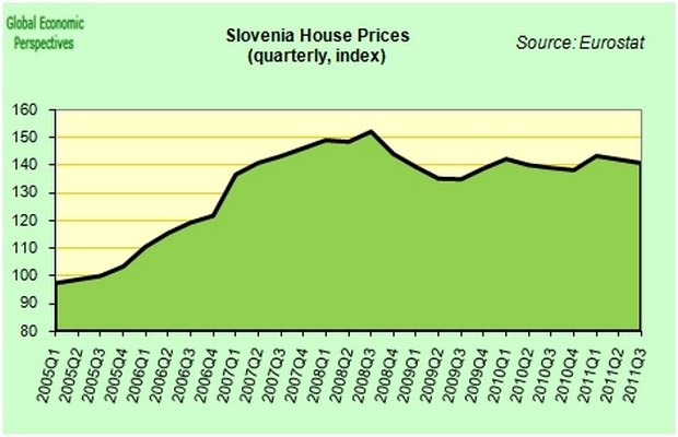 Словения. Цены на недвижимость