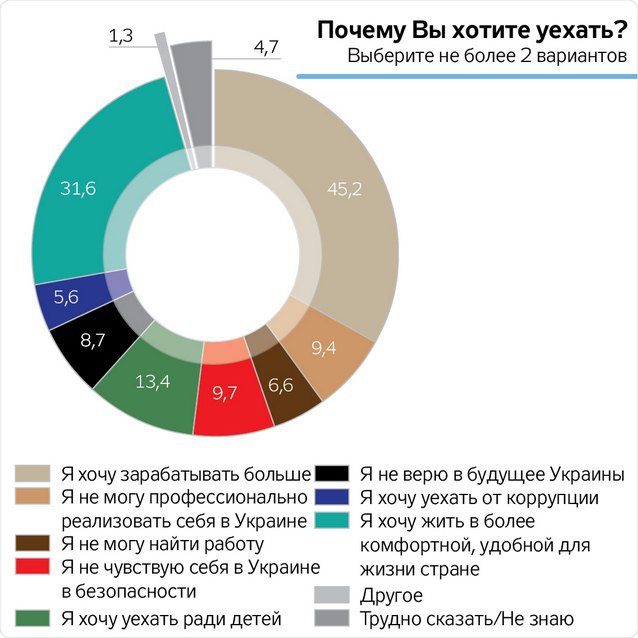 Треть украинцев хотели бы эмигрировать - опрос 3