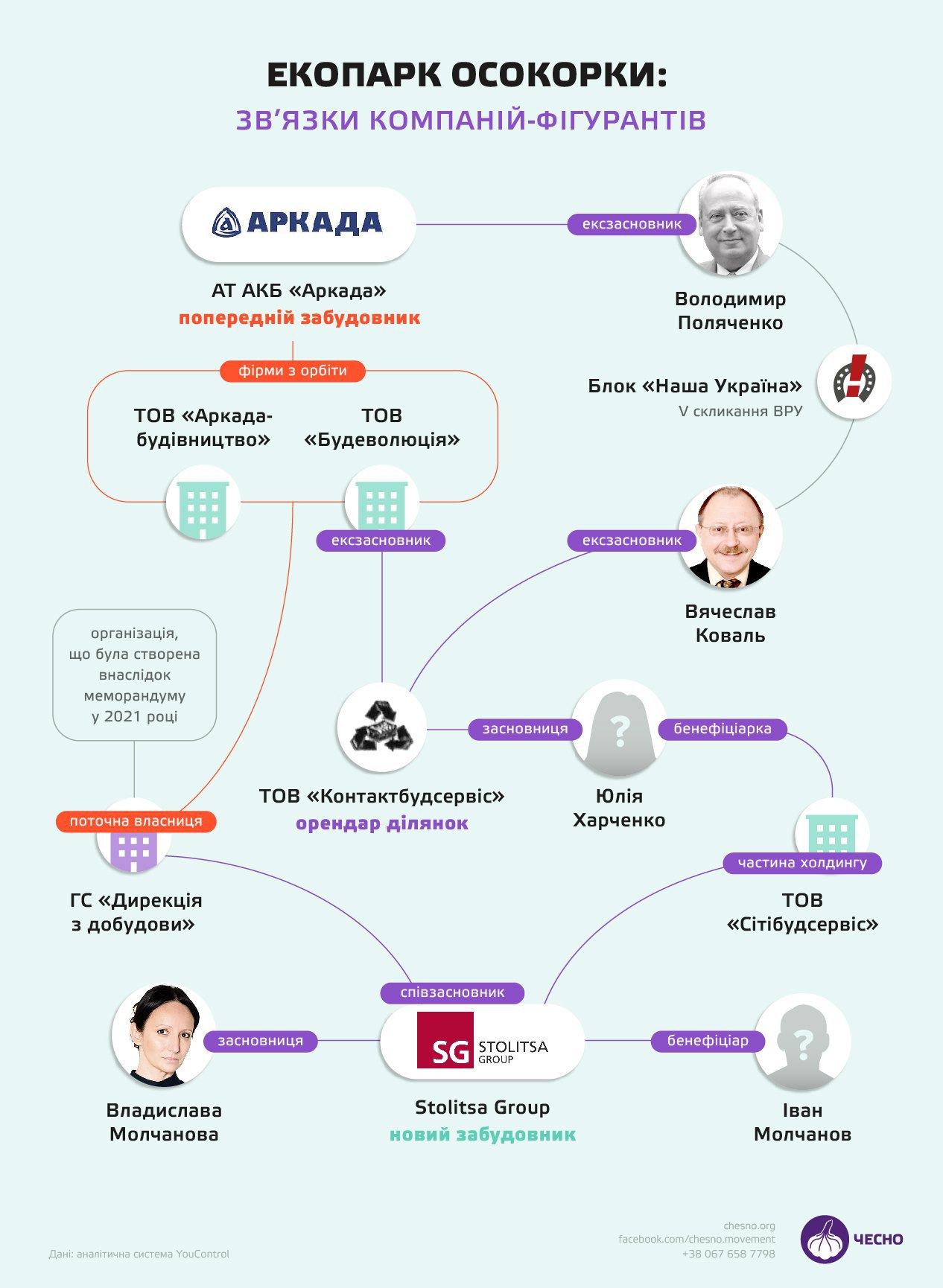 Зв'язки компаній, що фігурують у забудові Екопарку Осокорки 