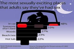 Автомобиль - лучшее место для секса для американцев
