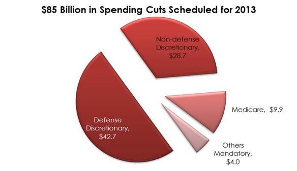 Где будут сокращать. Около половины ($42,7 млрд из $85 млрд) сокращений придется на военные расходы