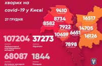 За сутки в Киеве обнаружили 718 больных коронавирусом