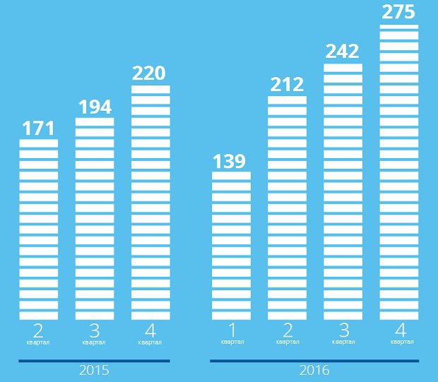 Количество жалоб украинского бизнеса омбудсмену в 2015 и 2016 году поквартально