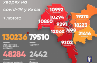 Еще 197 киевлян заболели коронавирусом