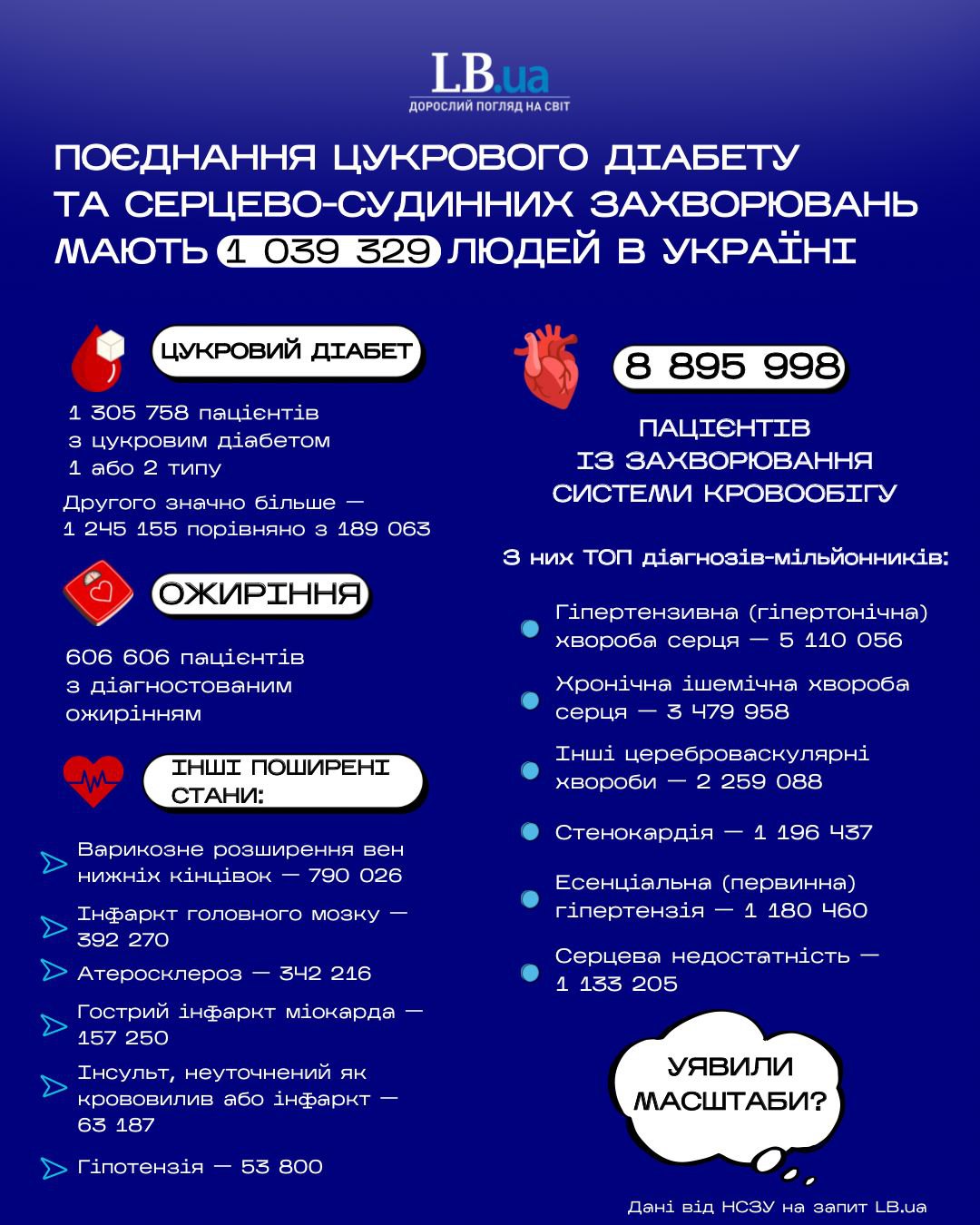 Статистика, яка дозволяє побачити обсяги кардіометаболічних захворювань, і то лише виявлених